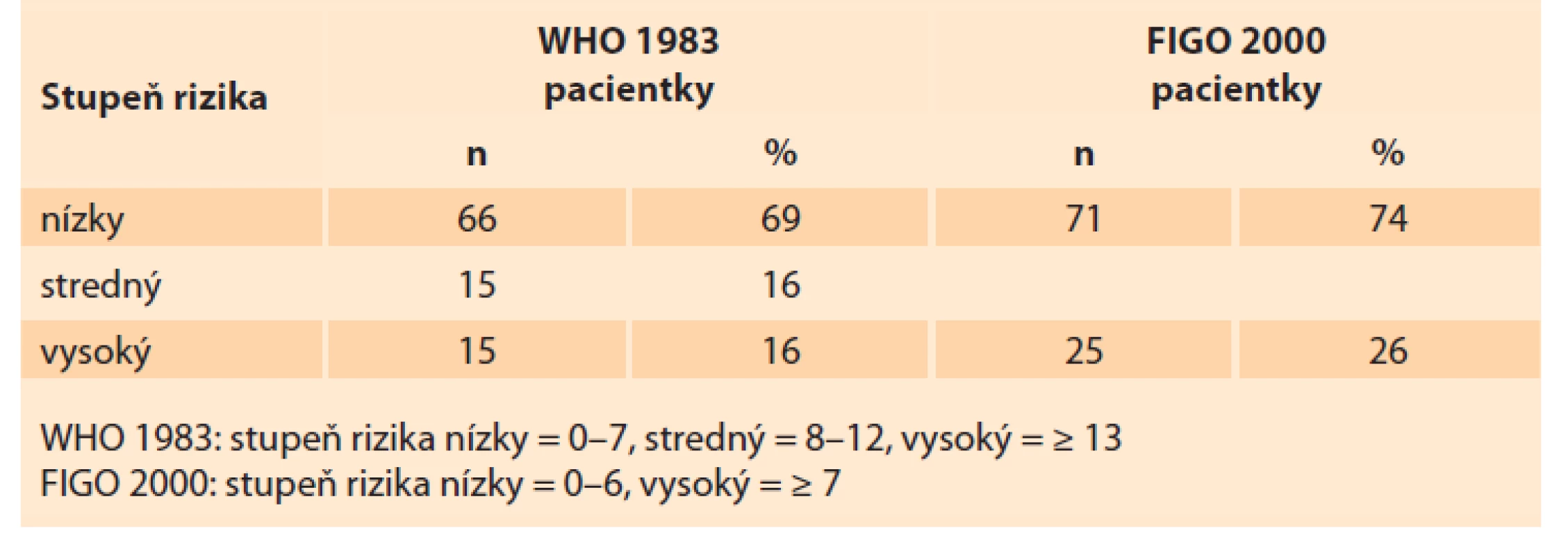 Distribúcia gestačnej trofoblastovej neoplázie v Slovenskej republike
v rokoch 1993–2017 podľa FIGO/WHO prognostického skórovacieho systému.<br>
Tab. 5. Distribution of gestational trophoblastic neoplasia in the Slovak Republic
in 1993–2017 according to the FIGO/WHO prognostic scoring system.