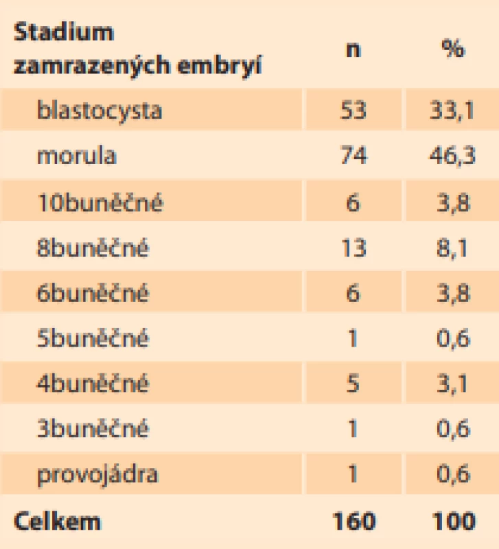 Skladba stadií zamrazených dárcovských embryí v letech 
2014–2020.<br>
Tab. 2. Composition of the stages 
of frozen donor embryos in 
2014–2020.