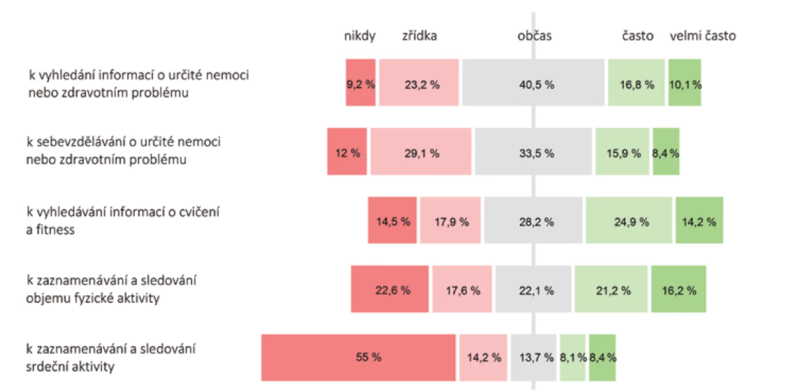 Četnost provádění jednotlivých aktivit respondenty ve věkové kategorii 18–29 let (n = 358) zaznamenaná pomocí Likertových
škál. Odpovědi „Nevím“ nejsou zachyceny (četnost těchto odpovědí nedosáhla u žádné z uvedených otázek 1,5 %).