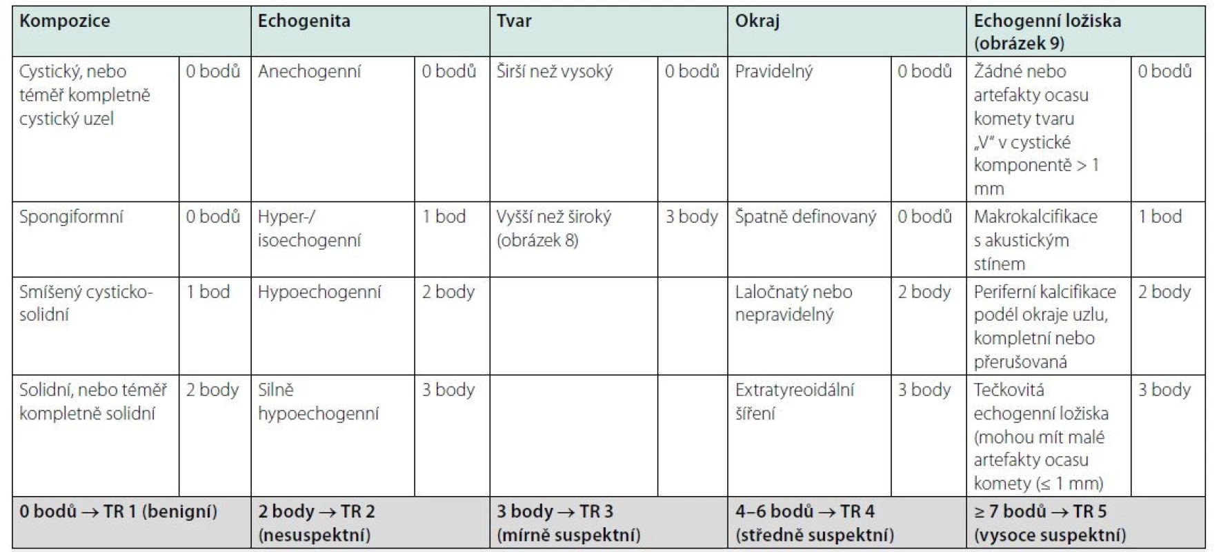 a. Skórovací systém podle ACR-TIRADS (7)