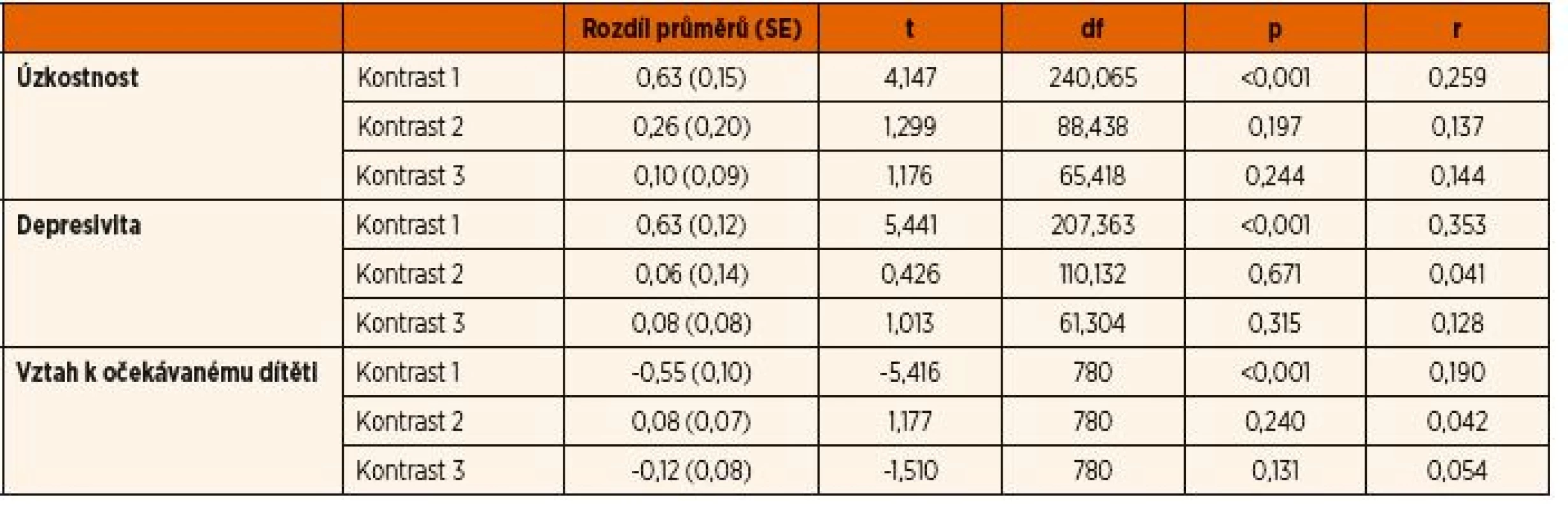 Analýza kontrastů nespokojenosti s velikostí břicha.