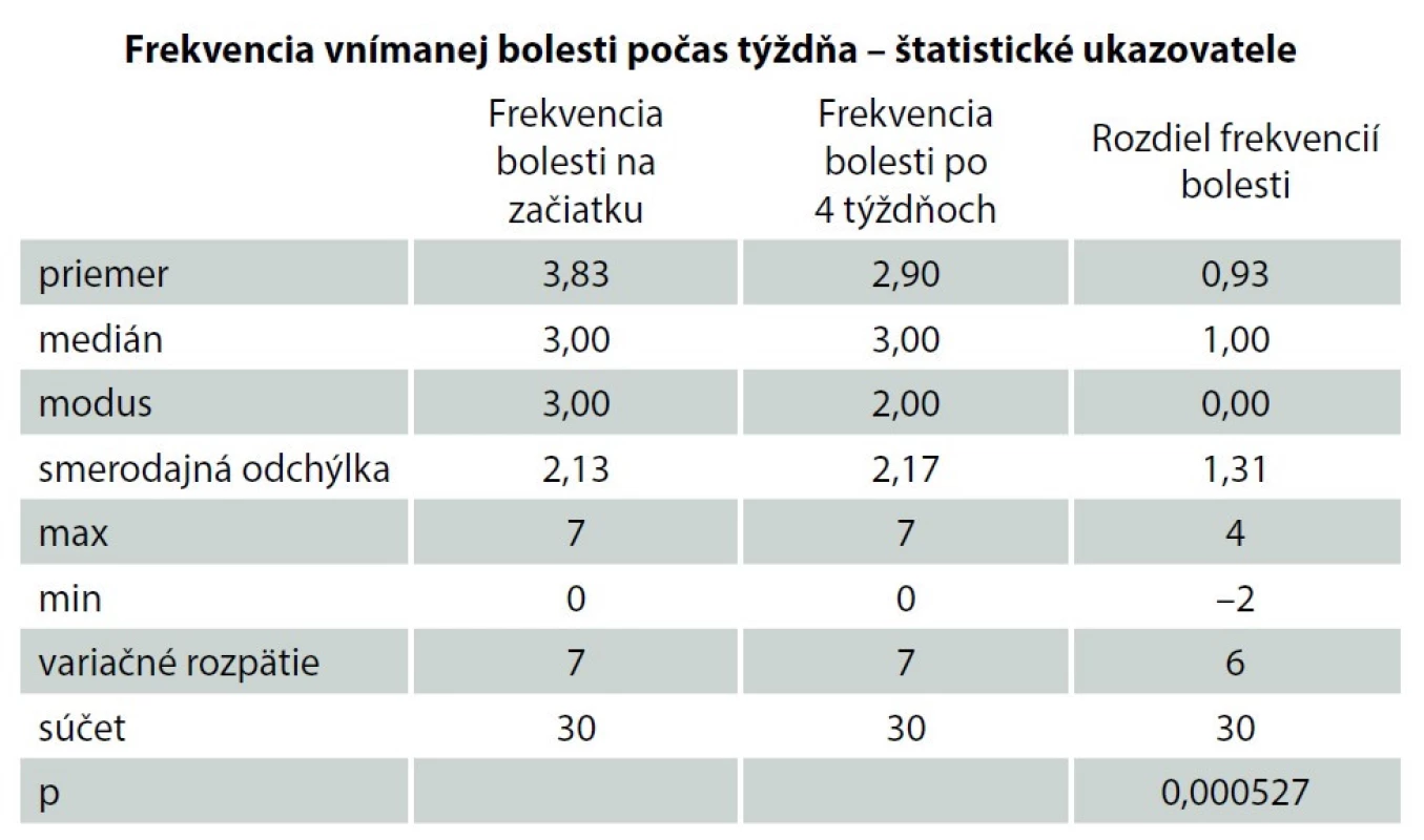 Frekvencia vnímanej bolesti počas týždňa<br>
Tab. 4. Frequency of perceived pain during the week