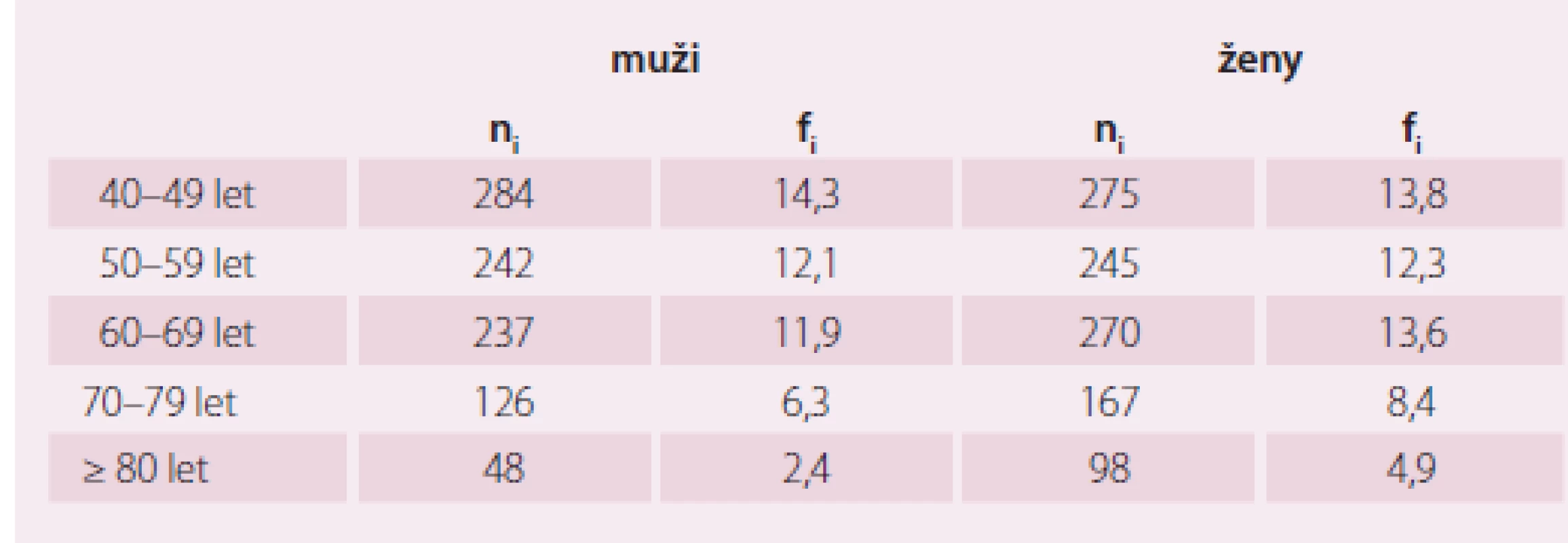 Složení výběrového souboru občanů dle pohlaví a věku.