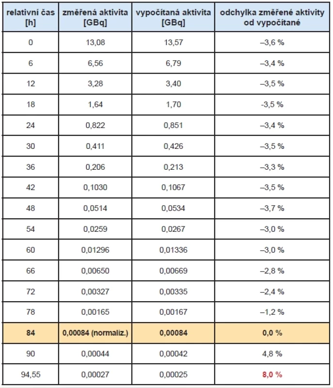 Data automatizované zkoušky linearity založené na rozpadu zdroje pro výchozí aktivitu 13,08 GBq.