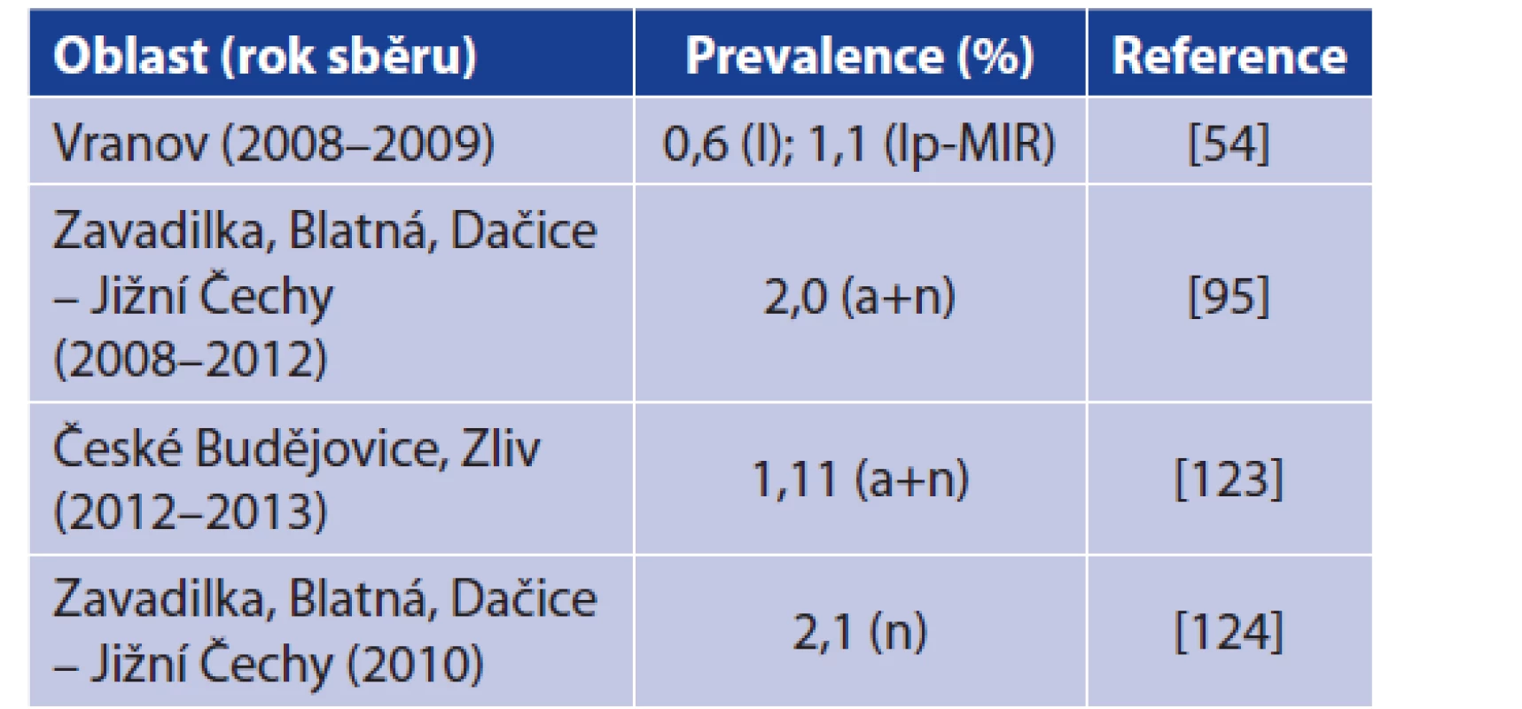 Detekce B. miyamotoi v klíšťatech I. ricinus na území
České republiky<br>
Table 5. Detection of B. miyamotoi in Ixodes ricinus ticks from
the Czech Republic
