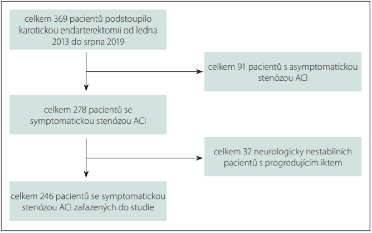  Vývojový diagram výběru pacientů do studie.<br>
Fig. 1. Flow-chart of patients selection for the study