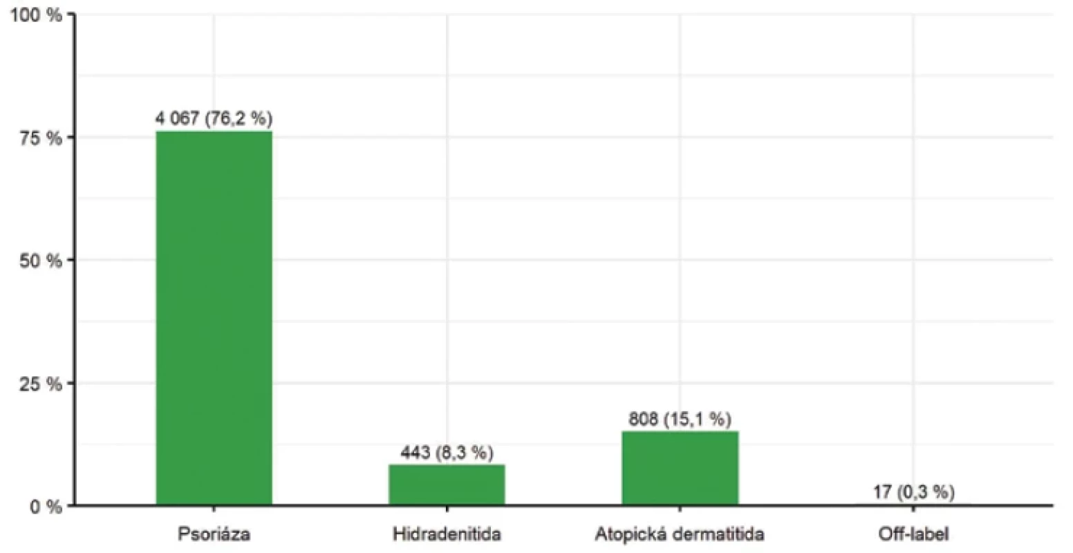 Počet pacientů v registru BIOREP podle diagnózy