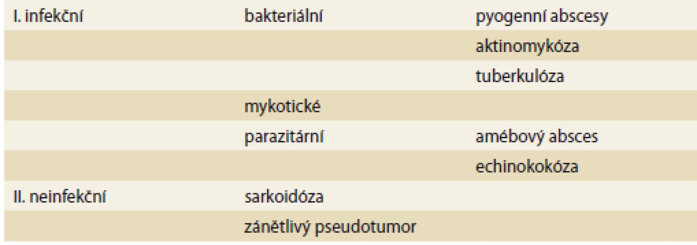 Rozdělení ložiskových zánětlivých procesů jater.<br>
Tab. 1. Classification of focal inflammatory liver lesions.