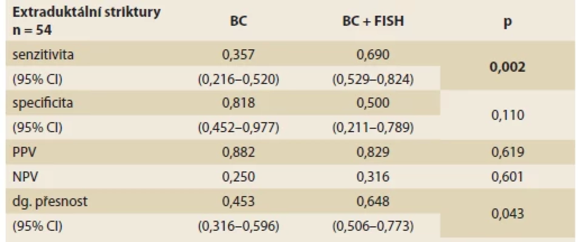 Statistické výsledky BC a BC + FISH (skupina extraduktálních stenóz). <br> 
Tab. 5. Statistical performances of brush cytology (BC), and BC + FISH (extraductal
strictures).