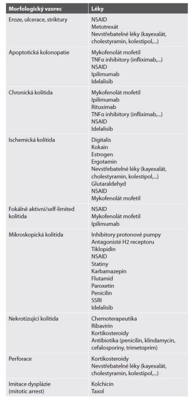 Morfologické vzorce lékového poškození sliznice tlustého střeva
(Převzato z: Marginean EC. The Ever-Changing Landscape of Drug-Induced Injury
of the Lower Gastrointestinal Tract. Arch Pathol Lab Med 2016; 140(8): 748-758).