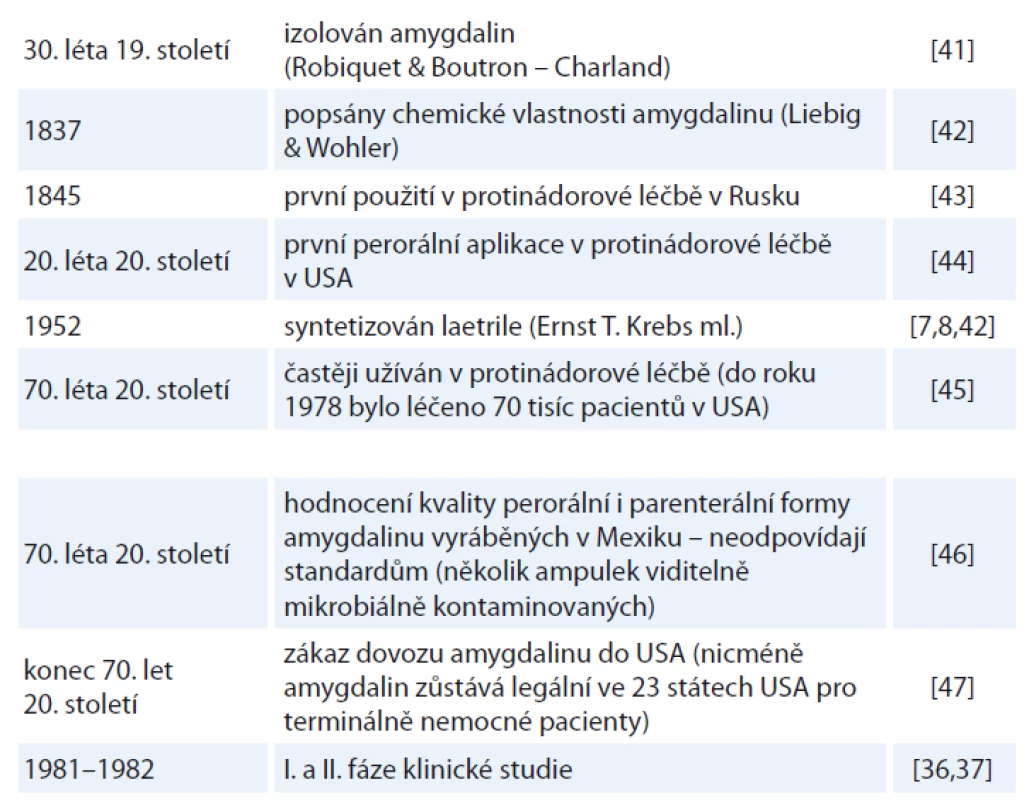 Stručný přehled historie amygdalinu.