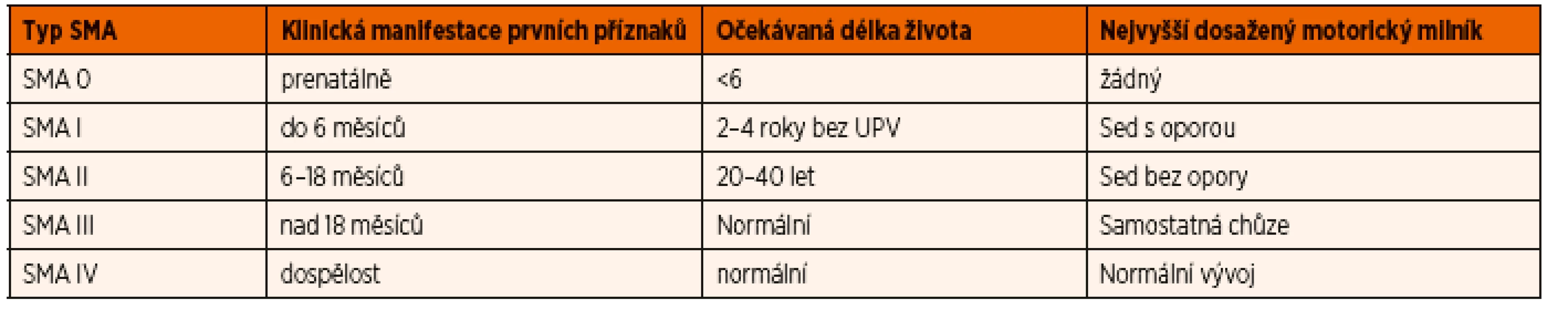 Typy spinální svalové atrofie (SMA).