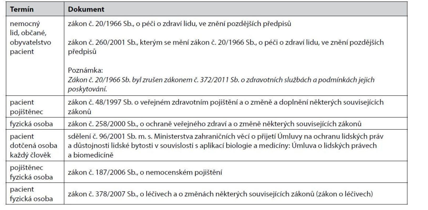 Pojem pacient a jeho ekvivalenty ve vybraných právních předpisech