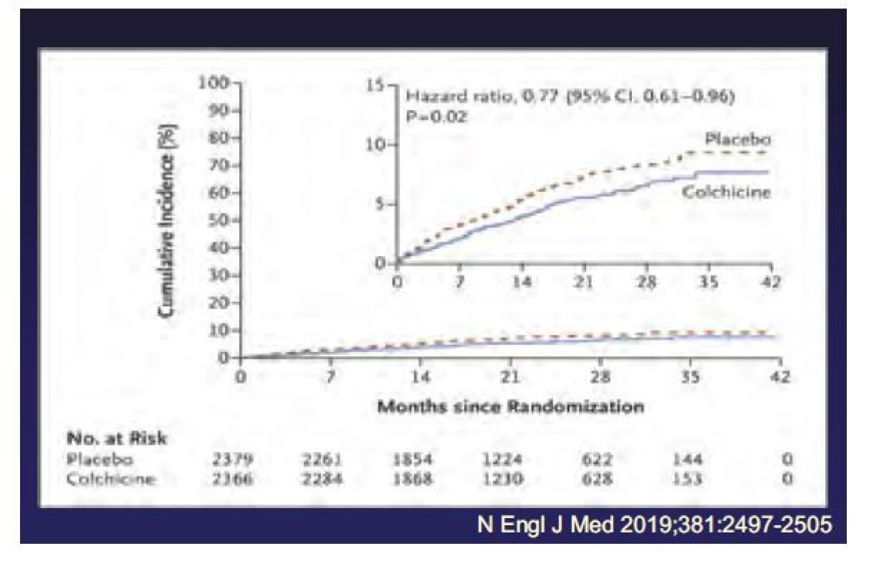 Studie COLCOT (Colchicine Cardiovascular Outcomes Trial)