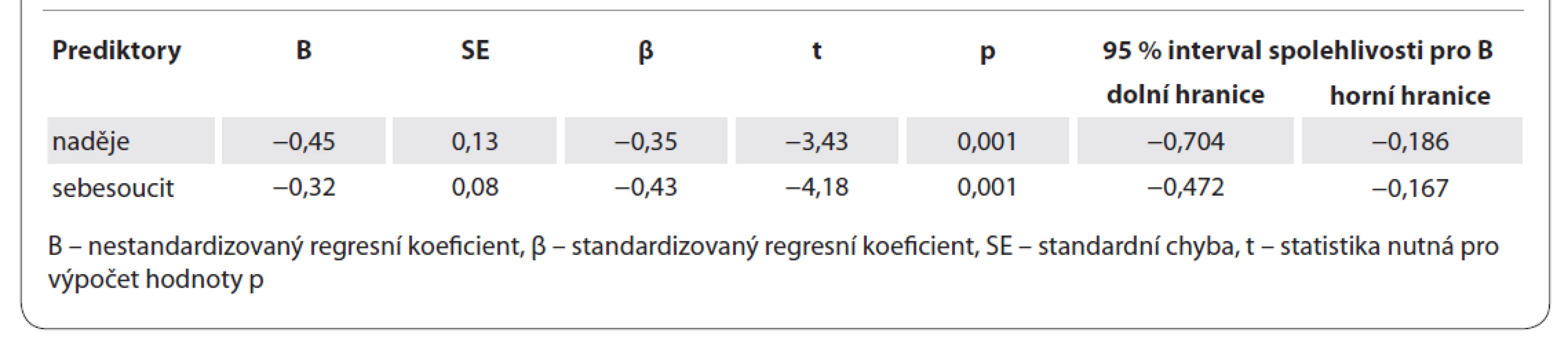 Výsledky regresní analýzy s predikovanou proměnnou prožívaného stresu.