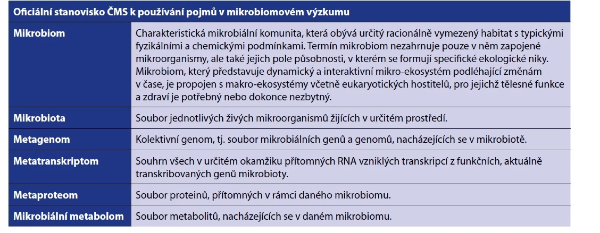 Oficiální stanovisko České mikrobiomové společnosti k používání správných pojmů<br>
Table 2. Official position of the Czech Microbiome Society on the use of correct terms