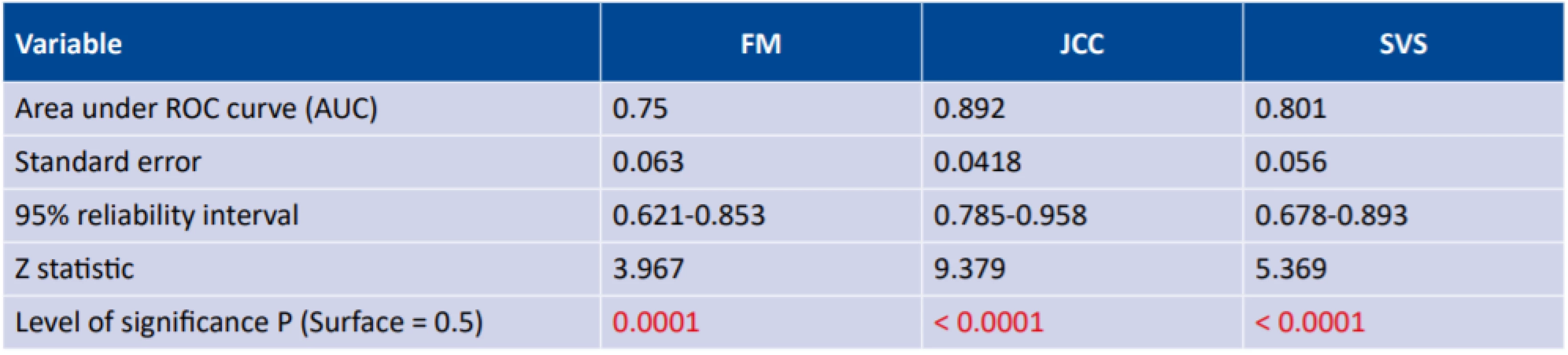 Statistical evaluation of sensitivity and specificity in studied methods (FM – fogging method, JCC – Jackson crossed
cylinders, SVS – Spot Vision Screener)