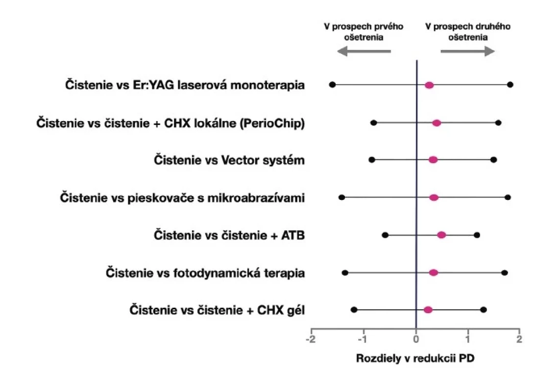 Grafické znázornenie
zníženia hĺbky sondáže
v porovnaní rôznych dvojíc
NCHT.<br>
Fig. 4
Chart showing probing
pocket depth reduction on
comparison of two different
non-surgical treatments.