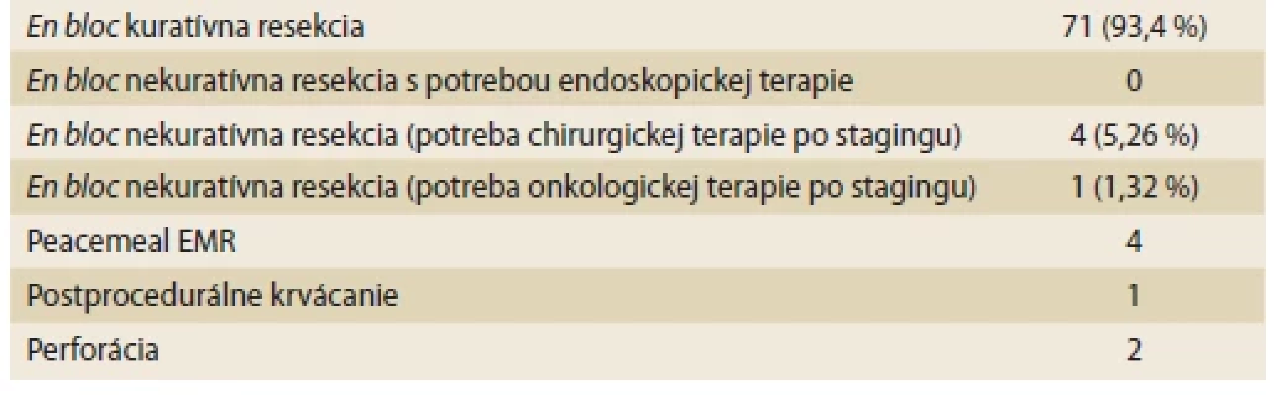 Hodnotenie kurativity našej terapie a komplikácií. <br> 
Tab. 3. Evaluation of the curative eff ect of our therapy and complications.