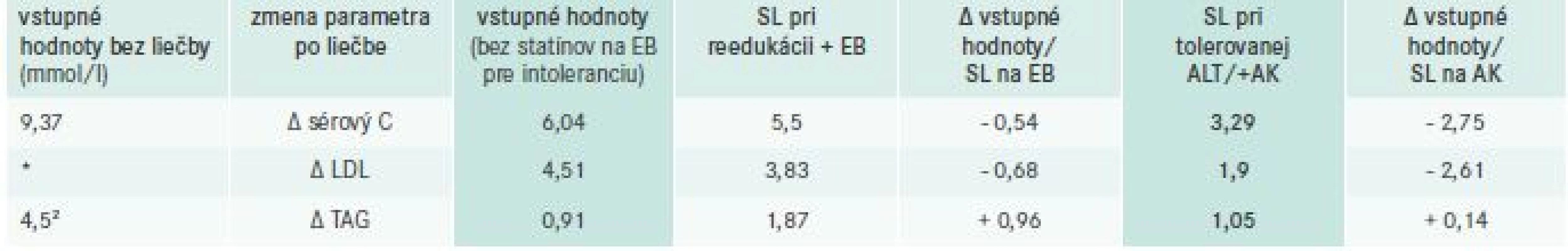 Porovnanie účinnosti antilipemickej liečby