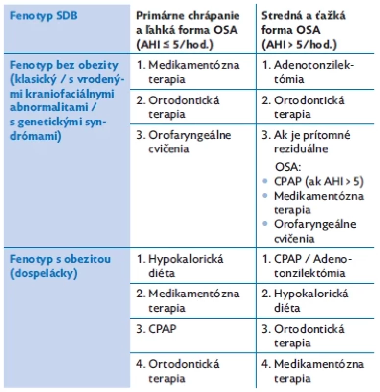 Terapeutické postupy u detí so spánkovými poruchami dýchania,
upravené podľa(4)