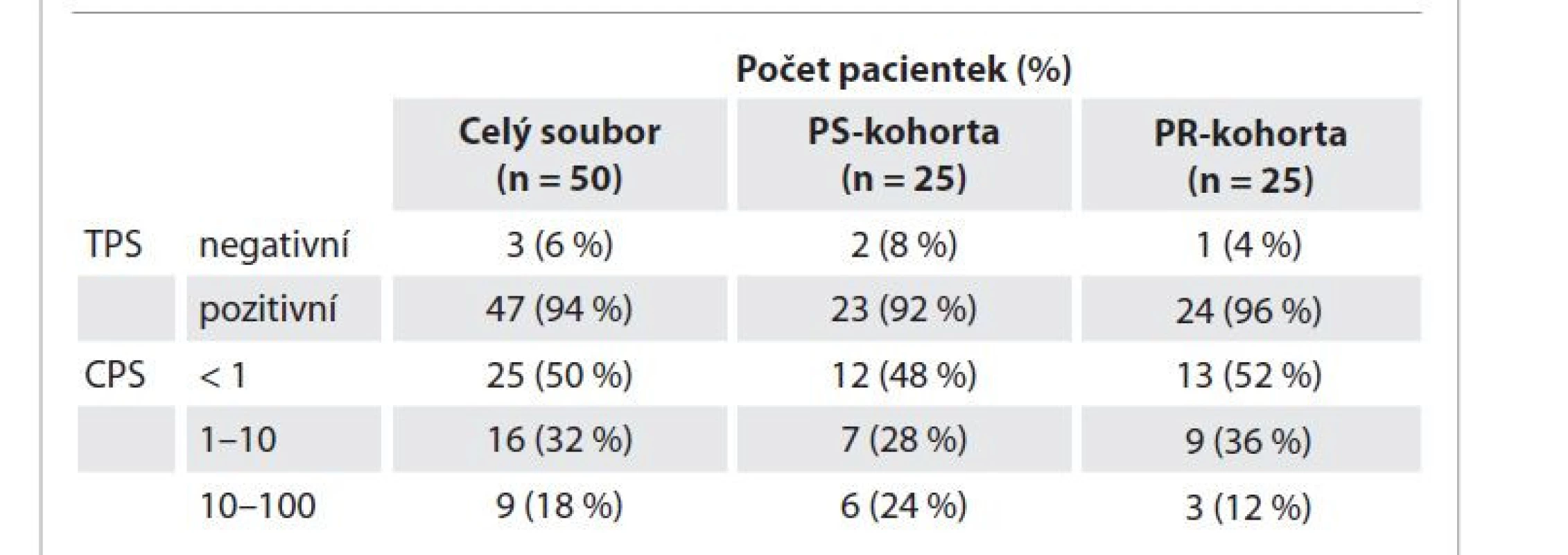 Výsledky imunohistochemických analýz exprese PD-L1.
