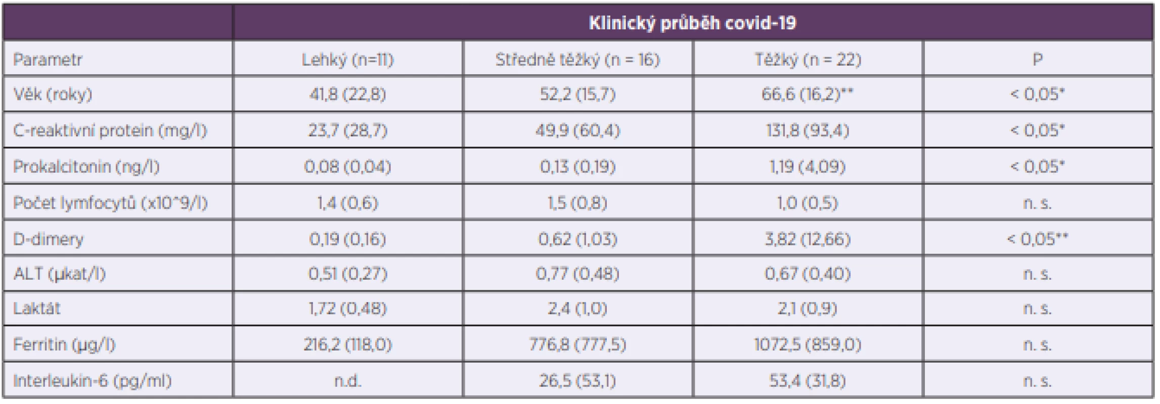 Vstupní laboratorní hodnoty u skupin pacientů dle tíže průběhu covid-19<br>
Table 2. Input demographic and laboratory data in groups of patients differing in severity of the course of Covid-19