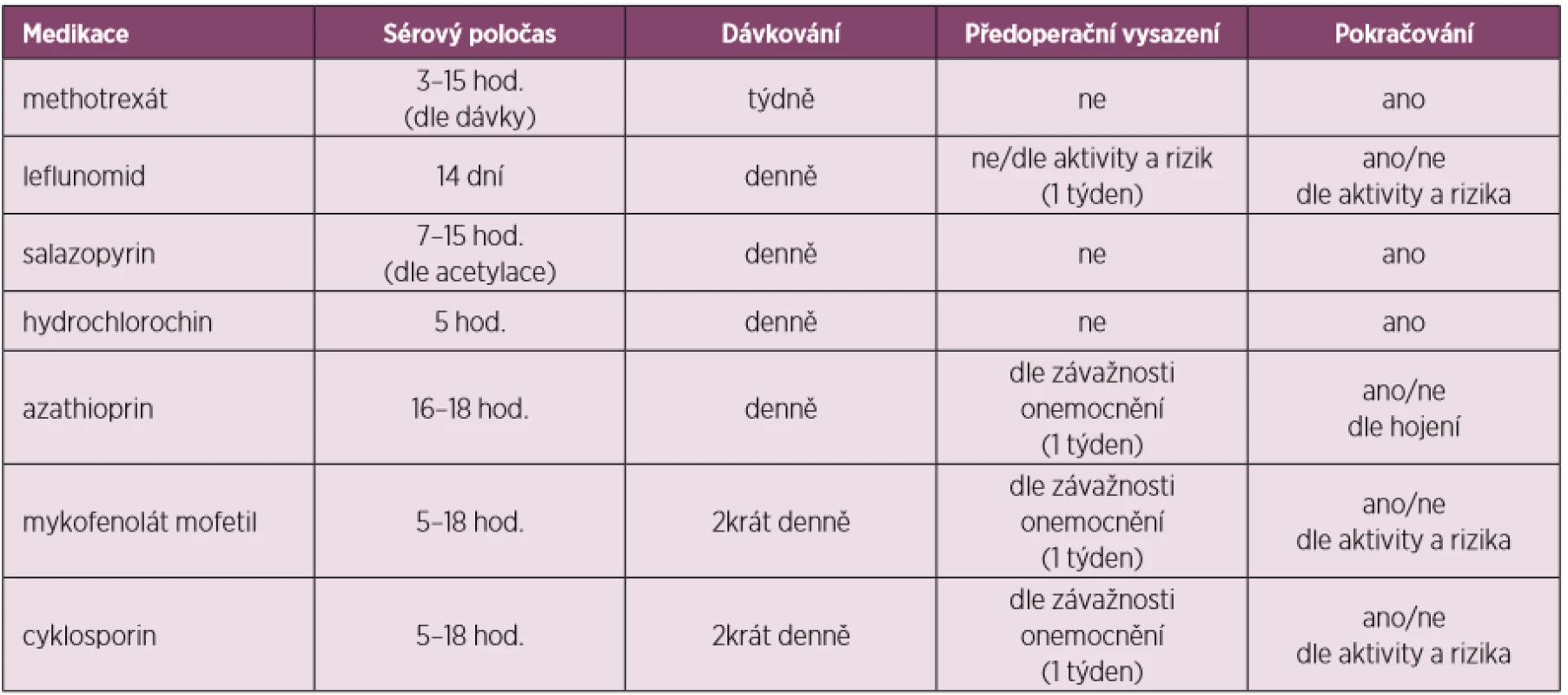 Úprava perioperační léčby dle preparátů csDMARDs (upraveno dle Goodmanové 2017)