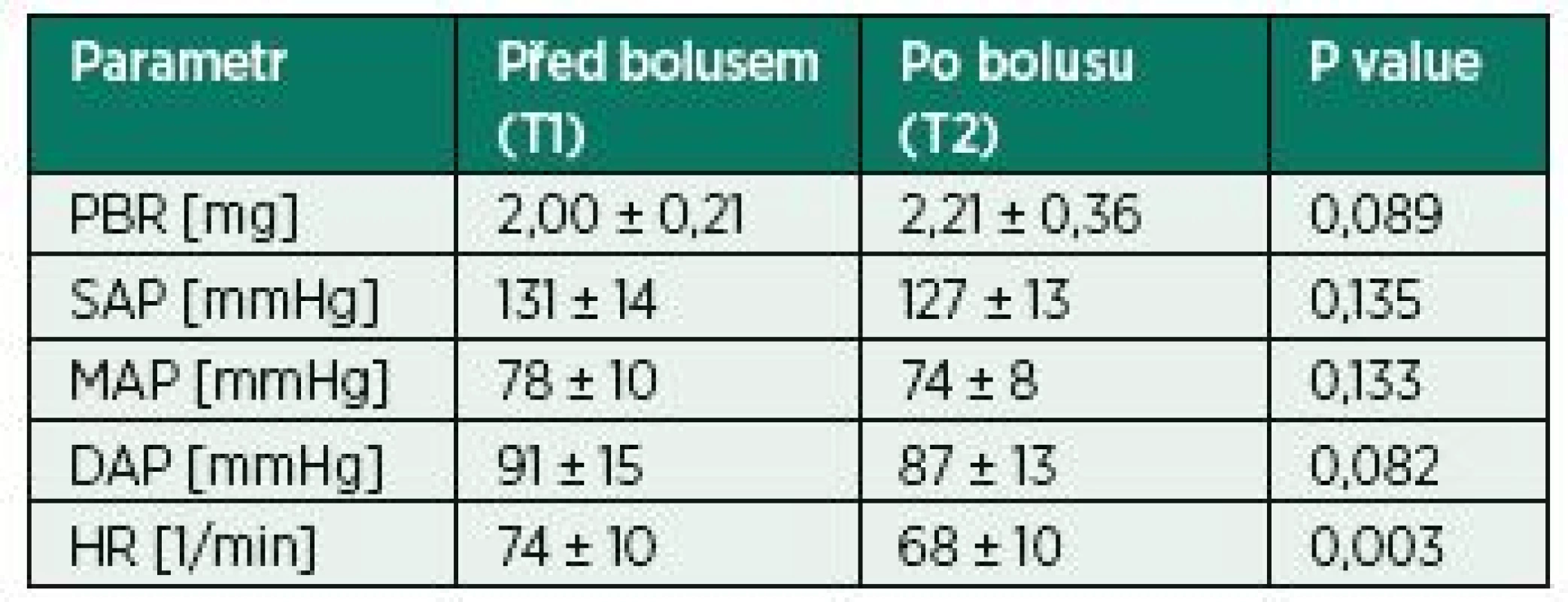 PBR a oběhové parametry před podáním bolusu 500 ml
FR1/1 a po něm