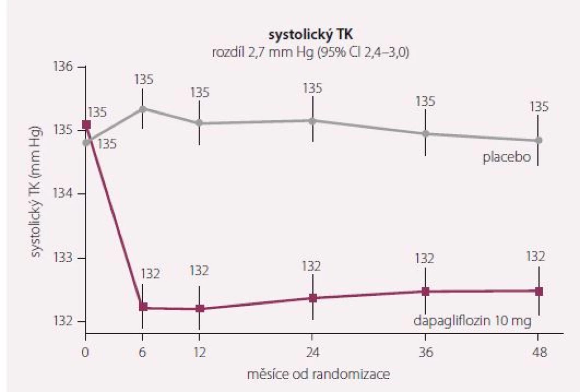 Změny v systolickém krevním tlaku. Upraveno dle [7].