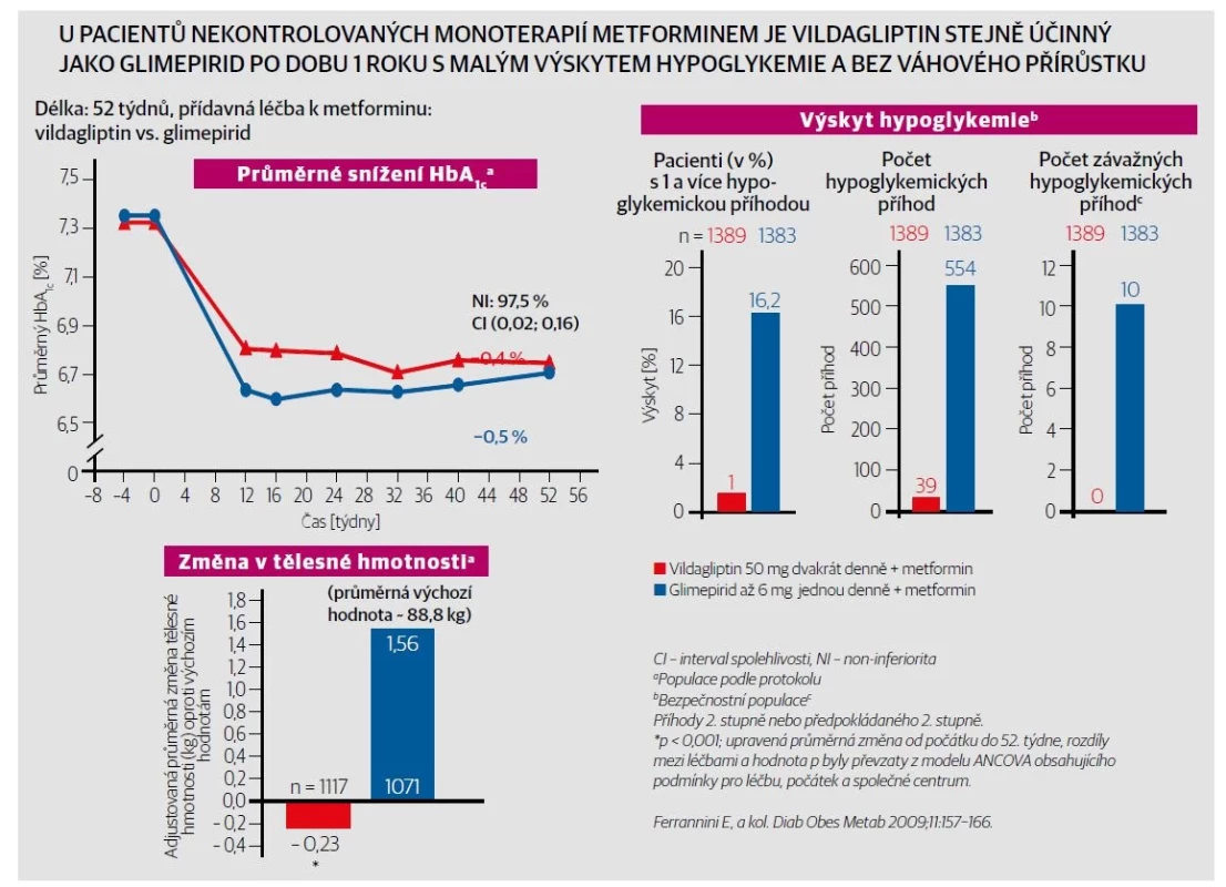 Pokud samotný metformin nedokáže udržet dostatečnou glykemickou kontrolu, přidání vildagliptinu poskytuje srovnatelnou účinnost jako glimepirid
po 52 týdnech bez přírůstku hmotnosti a významného snížení hypoglykemie ve srovnání s glimepiridem: 10krát nižší výskyt hypoglykemie u vildagliptinu
oproti glimepiridu; vildagliptin významně snížil tělesnou hmotnost ve srovnání s glimepiridem, rozdíl mezi skupinami: 1,79 kg. [Upraveno podle 2]