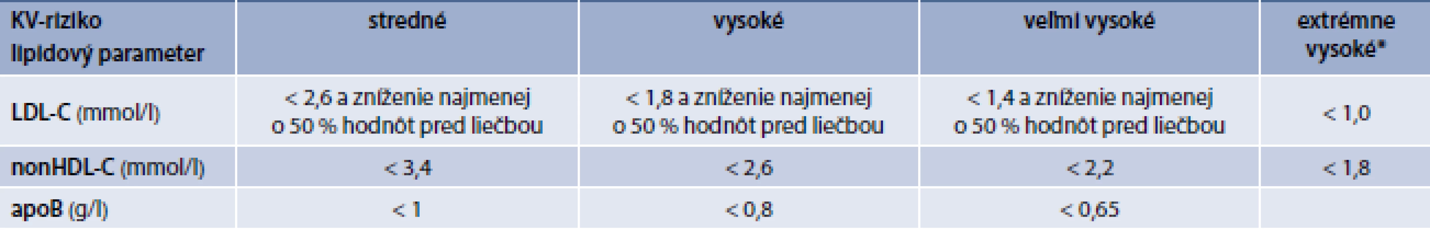 Cieľové hodnoty plazmatických lipidov a lipoproteínov modifikované pre pacientov s DM. Upravené podľa [7,8]