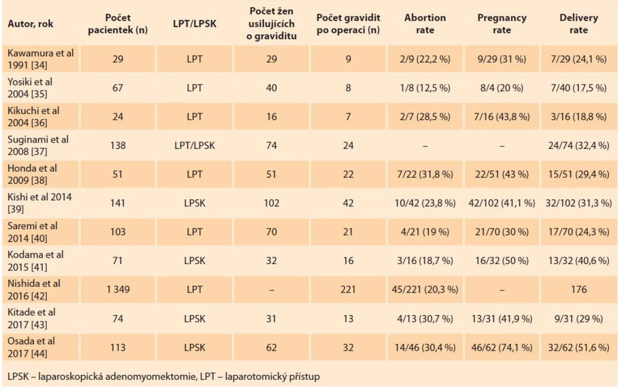 Přehled literatury zabývající se reprodukčními výsledky žen po cytoredukční resekci adenomyózy.<br>
Tab. 1. A review of the literature dealing with the reproductive outcomes of women after cytoreductive resection of
adenomyosis.