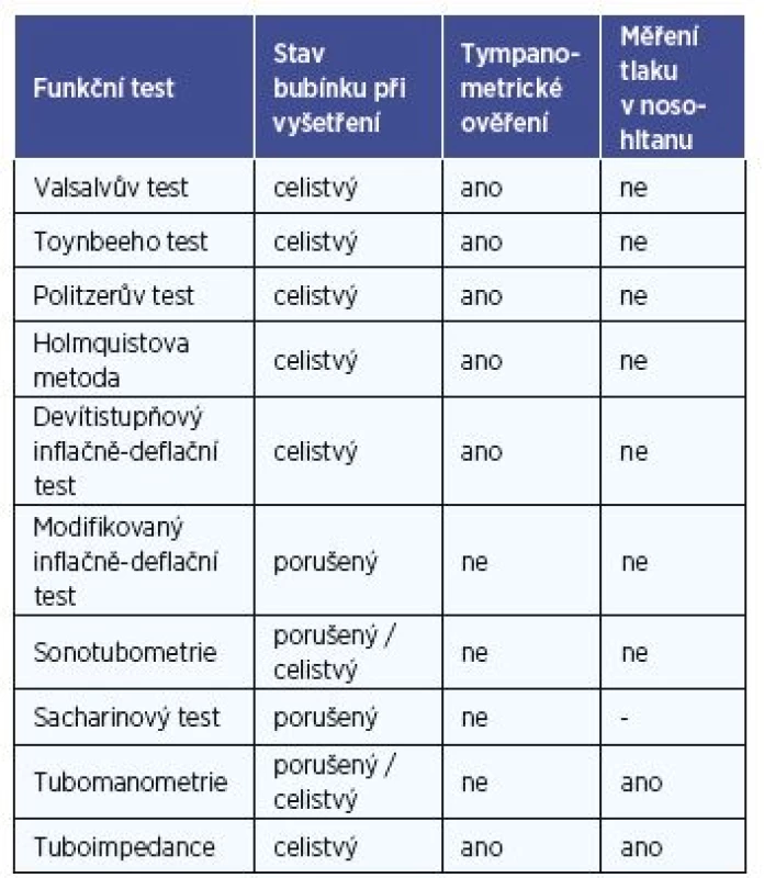 Přehled funkčních testů ET.