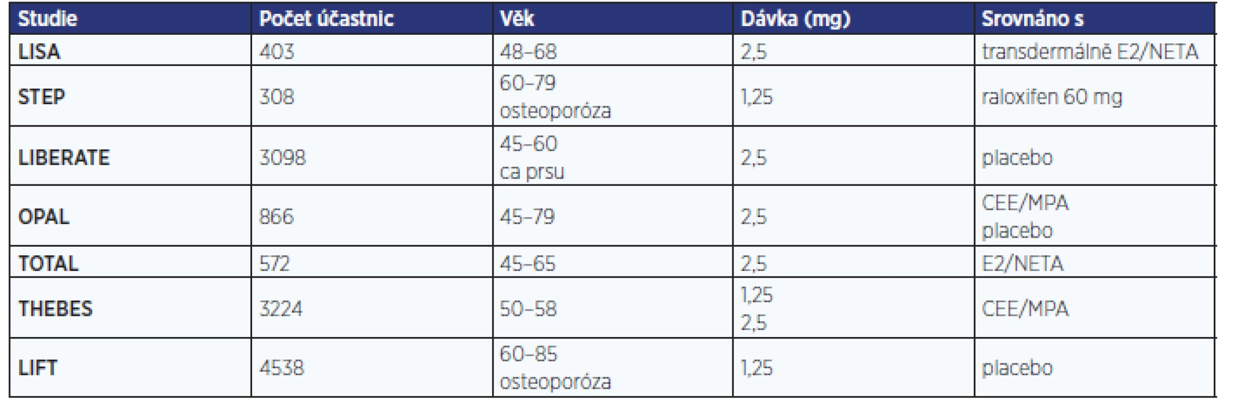 Multicentrické randomizované studie s tibolonem