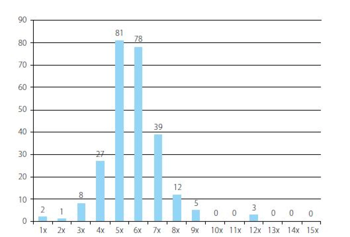 Frekvence intermitentní katetrizace podle pohlaví pacientů<br>
Chart 2. Frequency of intermittent catheterization according to the gender of patients