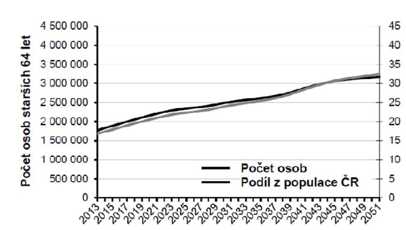 Počet a podíl osob věku 65+