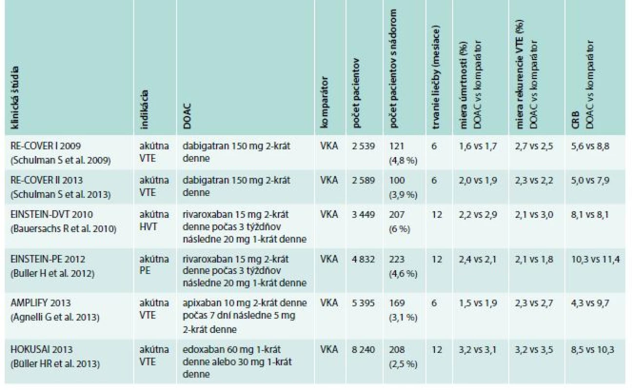 Prehľad štúdií, v ktorých bola testovaná účinnosť a bezpečnosť DOAC v porovnaní s VKA.
Upravené podľa [8]