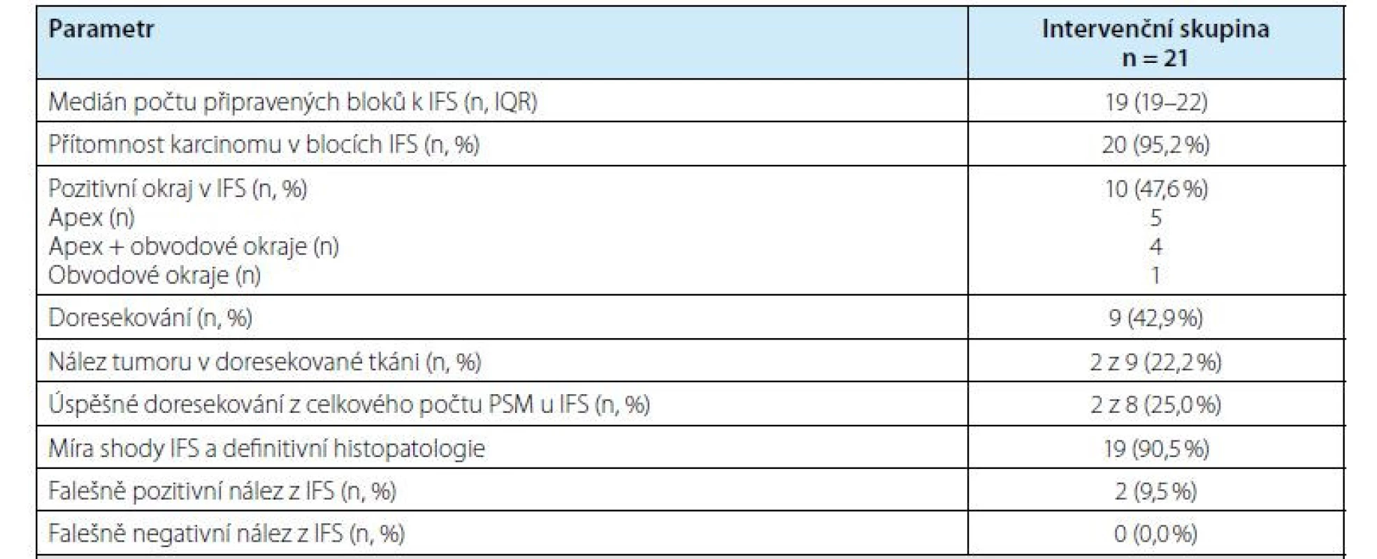 Výsledky IFS<br>
Tab. 4. Results of IFS