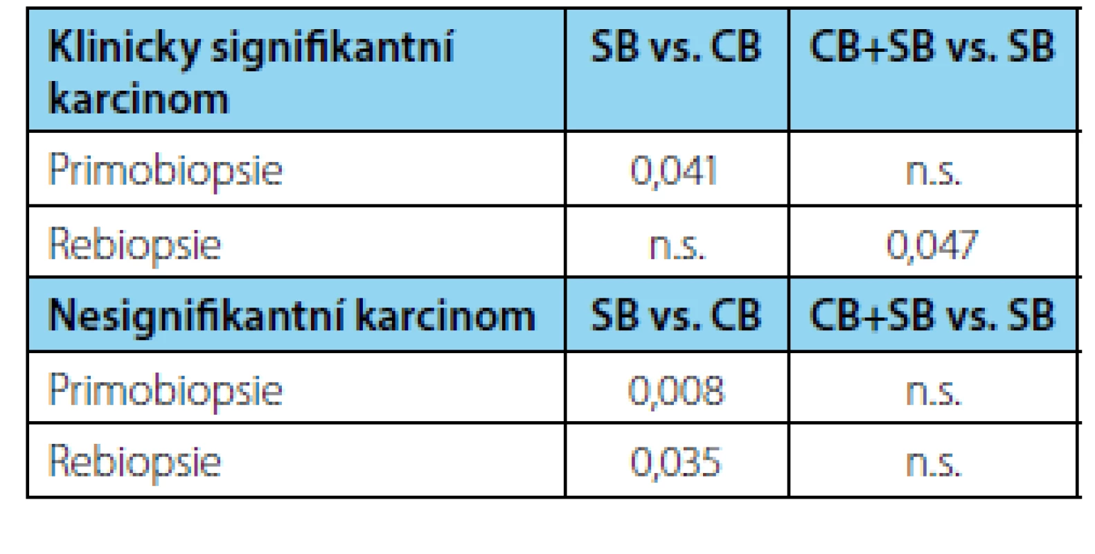 Statisticky signifikantní rozdíly mezi cílenou
biopsií (CB) a systematickou biopsií (SB) vyjádřené
p hodnotami. Nesignifikantní rozdíly (n.s.)<br>
Tab. 3. The statistical significances expressed by the
p value for comparing the targeted and systematic
biopsies