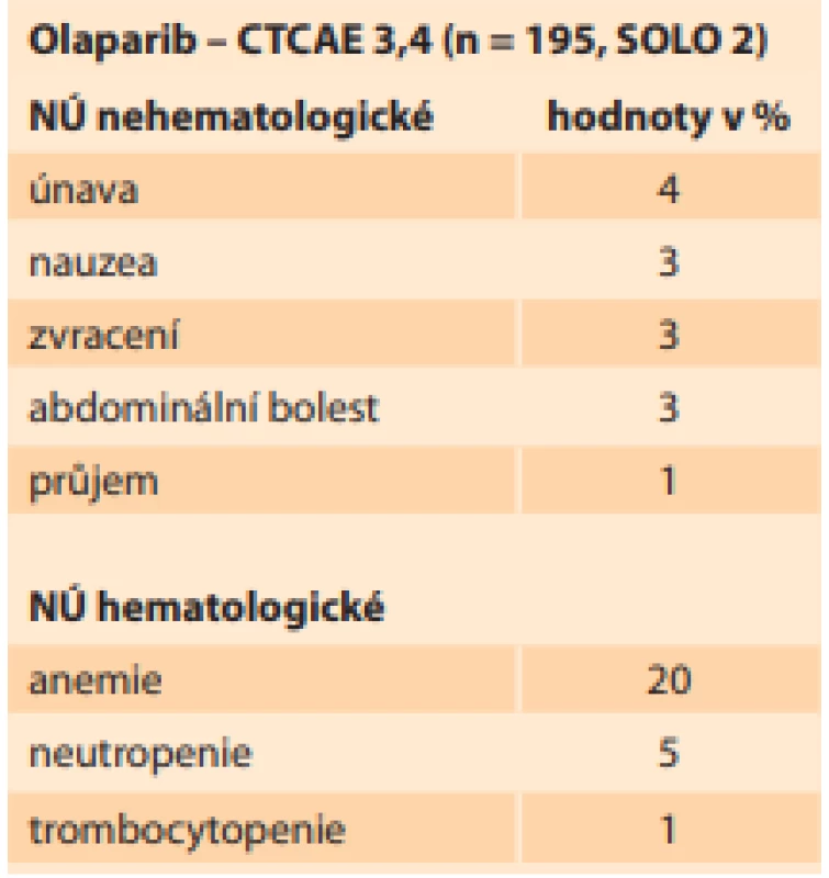NÚ olaparibu (CTCAE 3,4) 
[10,11].<br>
Tab. 2. Olaparib AEs (CTCAE 3,4) 
[10,11].