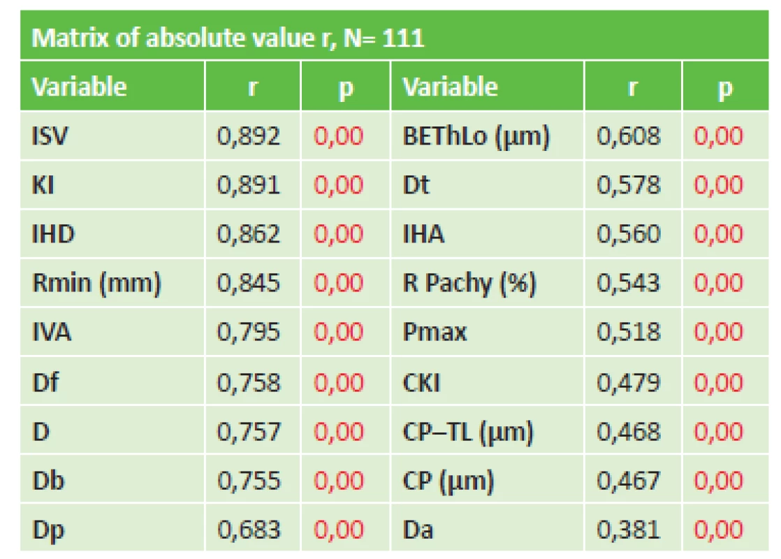 Correlation table of corneal parameters with stage of KK