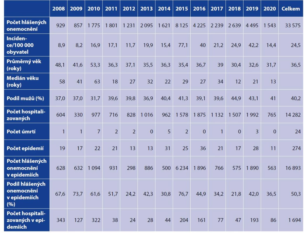 Základní charakteristiky norovirových gastroenteritid (ČR, Epidat, ISIN 2008–2020)<br>
Table 1. Basic characteristics of norovirus gastroenteritis (Czech Republic, Epidat, ISIN 2008–2020)