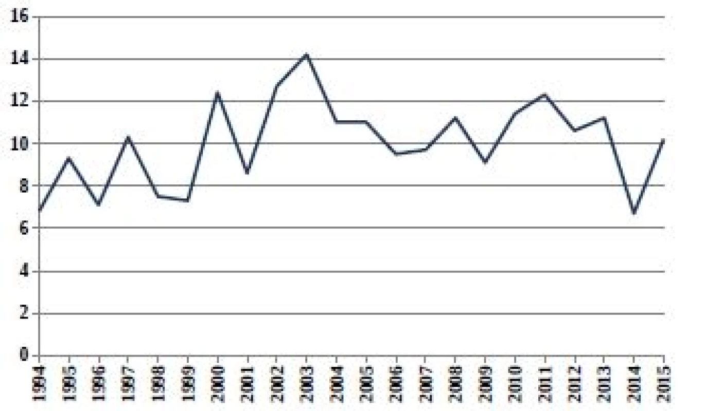 Relativní počty živě narozených dětí s vrozenou vadou
v ČR (1994–2015) ze skupiny Q00–Q07 Vrozené vady
nervové soustavy