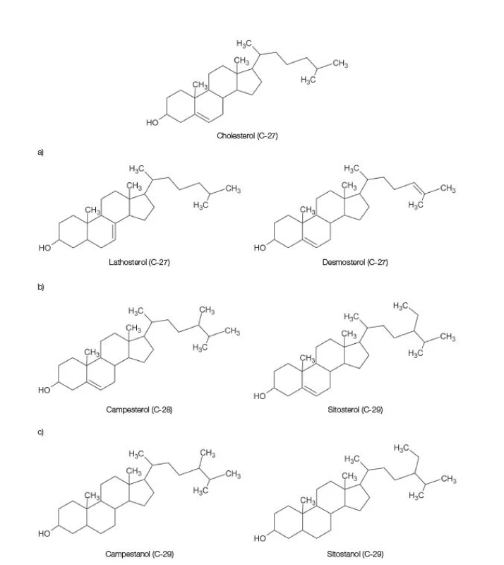 Most important sterols discussed in paper: a) Lat- and Des- markers of endogene synthesis of cholesterol; b) Cam- and
Sit- markers of phytosterol absorption, c) saturated NCHS used for dietetic treatment of hypercholesterolemias