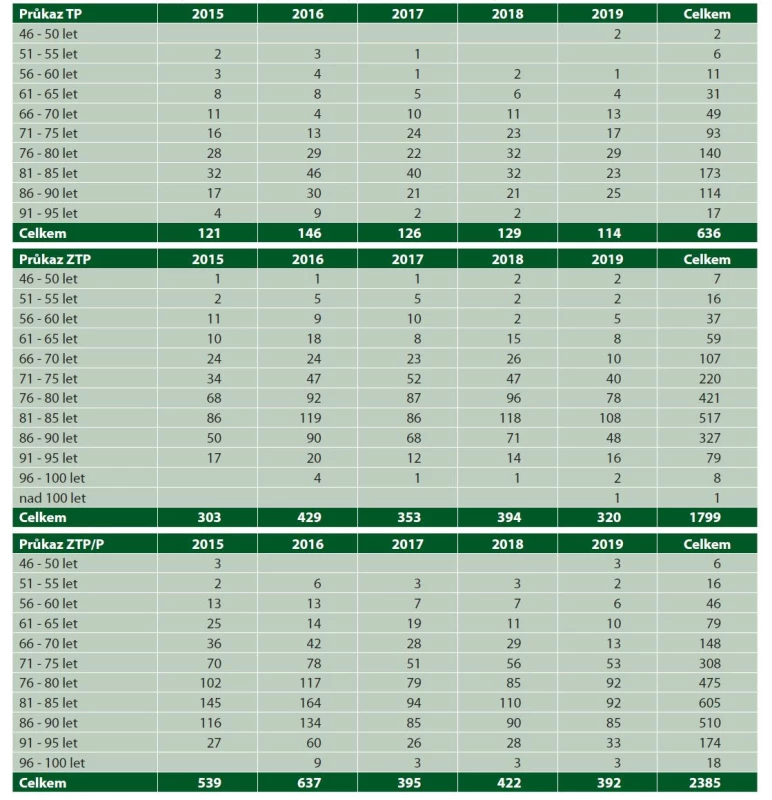 Zastoupení věkových kategorií u jednotlivých typů průkazu OZP přiznaných v letech 2015–2019 u vaskulární demence