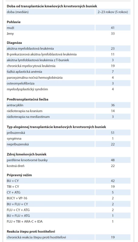 Charakteristika súboru.