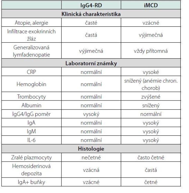 Rozdíly mezi idiopatickou multicentrickou Castlemanovou chorobou
(iMCD) a s imunoglobulinem IgG4 asociovanou chorobou (IgG4-RD)
(120, 121)
