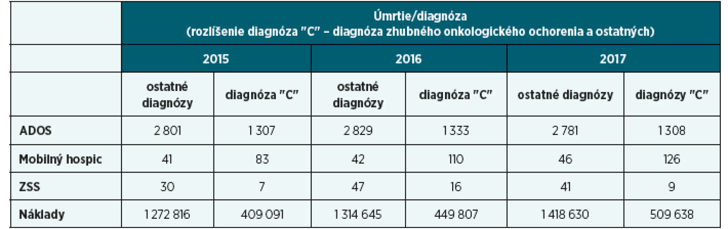 Rozlíšenie počtu zosnulých poistencov VšZP s diagnózou zhubného onkologického ochorenia a ostatných ochorení,
u ktorých boli pred úmrtím ošetrované dekubity a iné nehojace sa rany prostredníctvom ADOS, Mobilného hospicu alebo ZSS