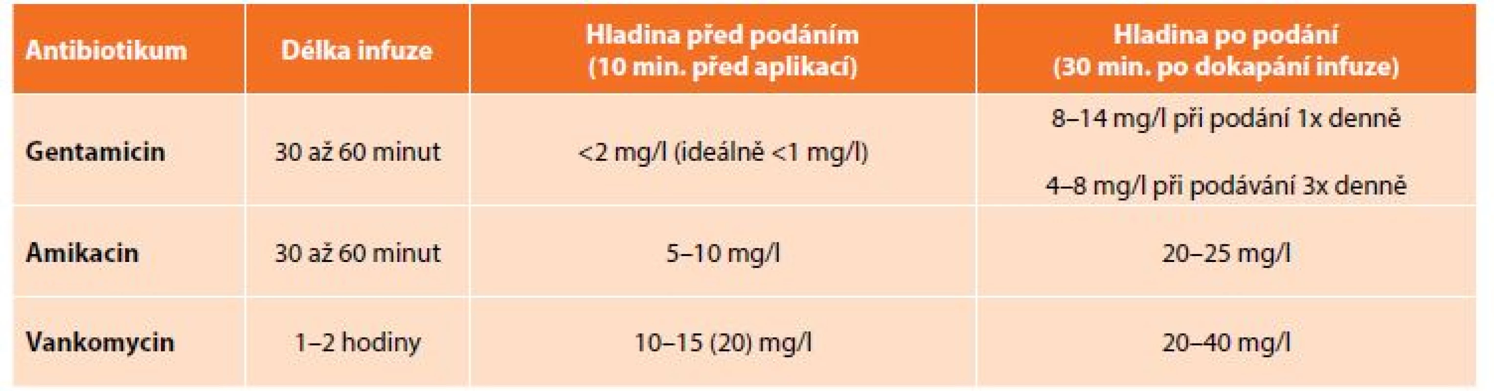 Doporučené sérové hladiny některých antibiotik<br>
Tab. 2: Recommended serum levels of some antibiotics